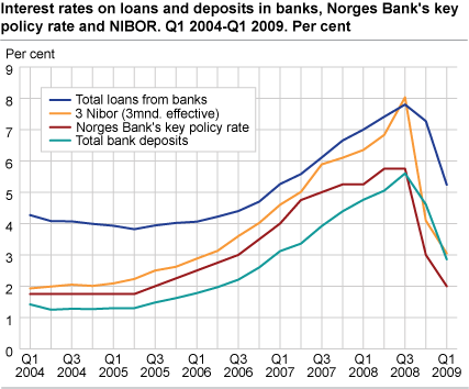 Interest rates on loans and deposits in banks, Norges Bank's key policy rate and the NIBOR rate. Q1 2004-Q1 2009
