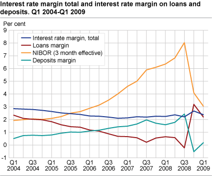 Interest rate margin total and interest rate margin on loans. Q1 2004-Q1 2009