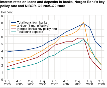 Interest rates on loans and deposits in banks, Norges Bank's key policy rate and the NIBOR rate. Q2 2005-Q2 2009