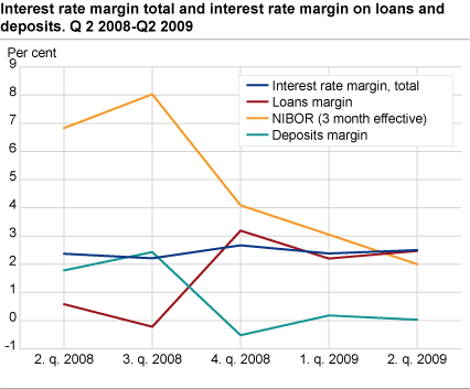 Interest rate margin total and interest rate margin on loans. Q2 2008-Q2 2009
