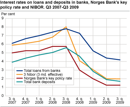 Interest rates on loans and deposits in banks, Norges Bank's key policy rate and the NIBOR rate. Q3 2007-Q3 2009