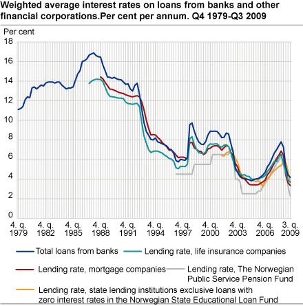 Weighted average interest rates on loans from banks and other financial corporations. Per cent per annum.Q4 1979-Q3 2009