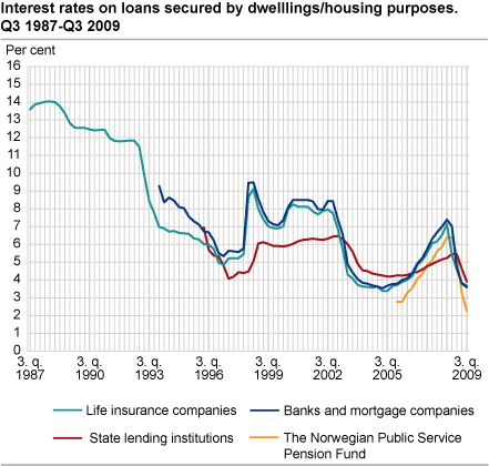 Interest rates on loans secured by dwellings/housing purposes Q3 1987-Q3 2009
