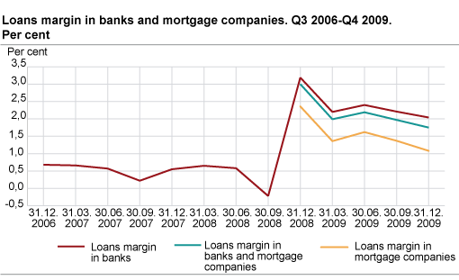 Loans margin in banks and mortgage companies. Q3 2006-Q4 2009