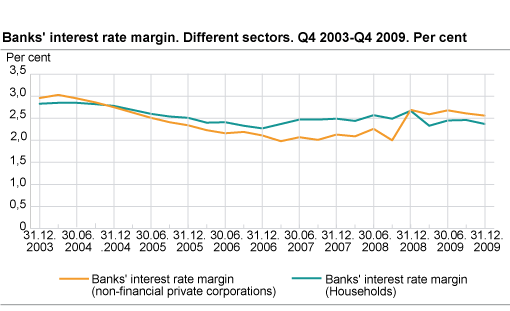 Banks' interest rate margin. Different sectors. Q4 2003-Q4 2009