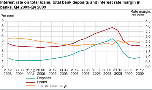 Interest rate on total loans, total bank deposits and interest rate margin in banks. Q4 2003-Q4 2009