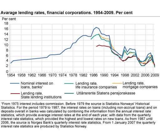 Average lending rates, financial corporations. 1954-2009