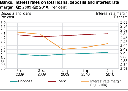 Banks. Interest rates on total loans, deposits and interest rate margin. Q2 2009-Q2 2010
