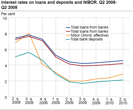 Interest rates on loans and deposits and NIBOR. 2008Q2 - 2010Q2