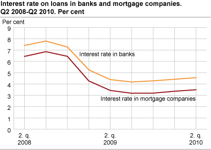 Interest rate on loans in banks and mortgage companies 2008Q2 - 2010Q2