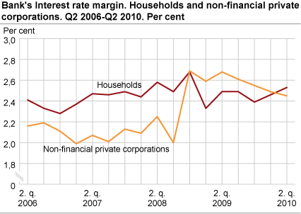 Bank's interest rate margin. Households and non-financial corporations. Q4 2001-Q2 2010