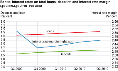 Banks. Interest rates on total loans, deposits and interest rate margin. Q3 2009-Q3 2010