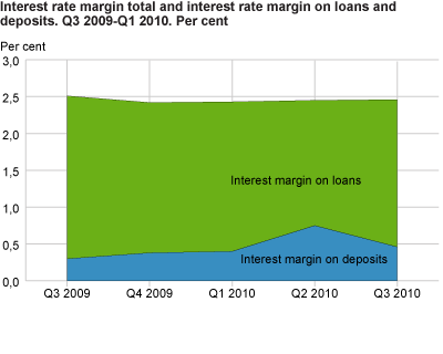 Banks' interest rate margin, interest margin on loans and deposits. Q3 2009-Q3 2010