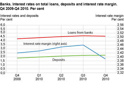 Banks. Interest rates on total loans, deposits and interest rate margin. Q4 2009-Q4 2010
