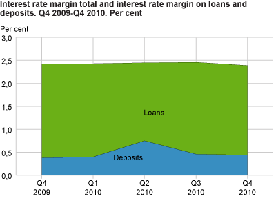 Banks’ interest rate margin, interest margin on loans and deposits. Q4 2009-Q4 2010