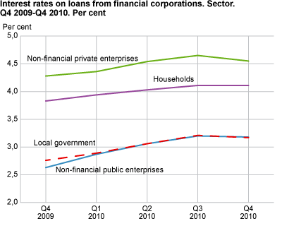 Interest rates on loans from financial corporations. Sector. Q4 2009-Q4 2010
