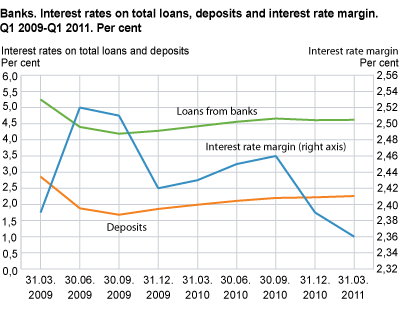 Banks. Interest rates on total loans, deposits and interest rate margin. Q1 2009-Q1 2011