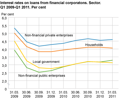 Interest rates on loans from financial corporations. Sector. Q1 2009-Q1 2011