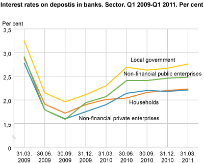 Interest rates on deposits in banks. Sector. Q1 2009-Q1 2011