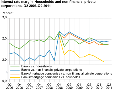 Interest rate margin. Households and non-financial private corporations. Q2 2006-Q2 2011