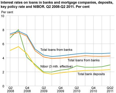 Interest rates on loans and deposits, key policy rate and NIBOR. Q2 2008-Q2 2011