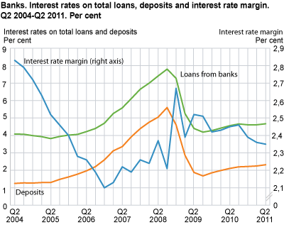 Banks. Interest rates on total loans, deposits and interest rate margin. Q2 2004-Q2 2011