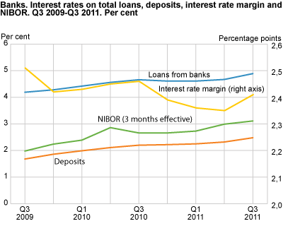 Banks. Interest rates on total loans, deposits, interest rate margin and NIBOR. Q3 2009-Q3 2011