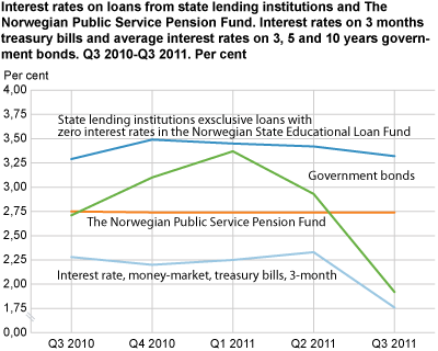 Interest rates on loans from state lending institutions and the Norwegian Public Service Pension Fund. Interest rates on 3-month treasury bills and average interest rates on 3, 5 and 10-year government bonds. Q3 2010-Q3 2011 