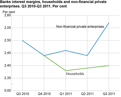 Banks’ interest margins, households and non-financial private enterprises. Q3 2010-Q3 2011