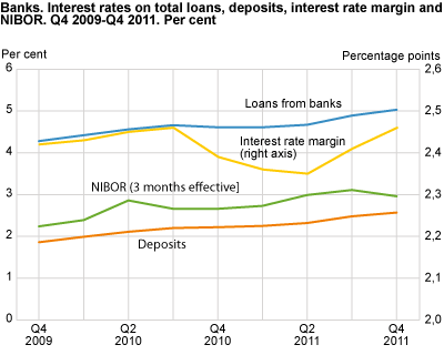 Banks. Interest rates on total loans, deposits, interest rate margin and NIBOR. Q4 2009-Q4 2011