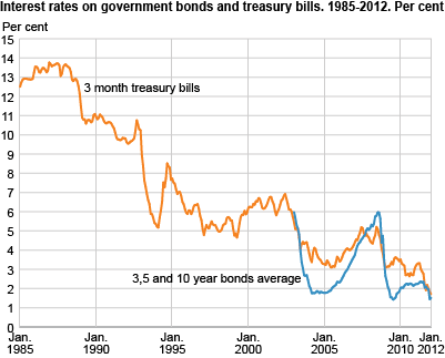 Interest rates on government bonds and treasury bills 1990 - 2011. 