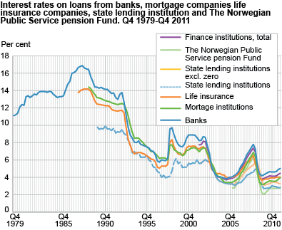 Interest rates on loans from banks, mortgage companies life insurance companies, state lending institution and The Norwegian Public Service pension Fund. Interest rates on deposits. Q4 1979-Q4 2011. 
