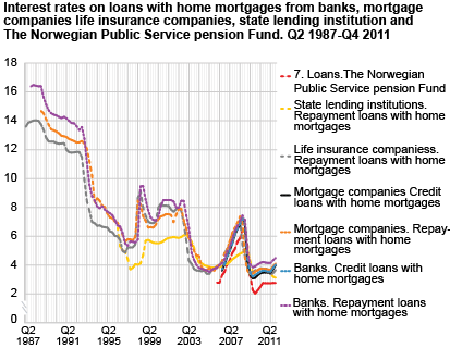 Interest rates on loans with home mortgages from banks, mortgage companies life insurance companies, state lending institution and The Norwegian Public Service pension Fund. Interest rates on deposits. Q2 1987-Q4 2011. 