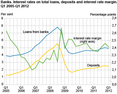 Banks. Interest rates on total loans, deposits and interest rate margin. Q1 2005-Q1 2012