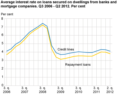 Average interest rate on loans secured by dwellings from banks and mortgage companies. Q3 2006-Q2 2012. Per cent