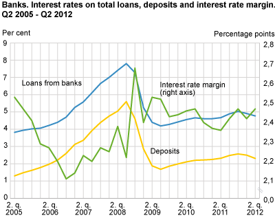 Banks. Interest rates on total loans, deposits and interest rate margin. Q2 2005-Q2 2012