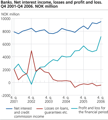 Banks. Net interest income, losses and profit and loss. Q4 2001 - Q4 2006. NOK million