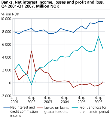 Banks. Net interest income, losses and profit and loss. Q4 2001-Q1 2007