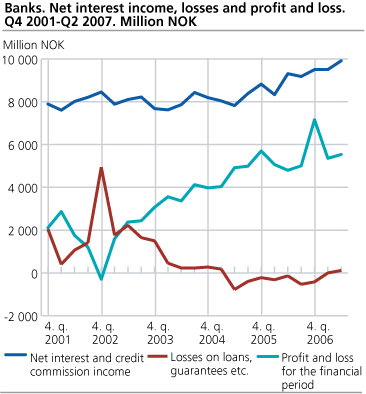 Banks. Net interest income, losses and profit and loss. Q4 2001-Q2 2007.