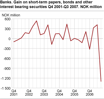 Banks. Gain on short-term papers, bonds and other interest bearing securities Q4 2001-Q3 2007.