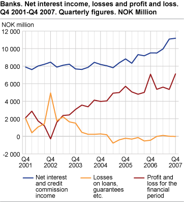 Banks. Net interest income, losses and profit and loss. Q4 2001-Q4 2007