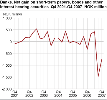 Banks. Gain on short-term papers, bonds and other interest bearing securities. Q4 2001-Q4 2007