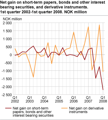 Banks. Net gain on short-term papers, bonds and other interest bearing securities, and derivative instruments Q1 2002-Q1 2008.