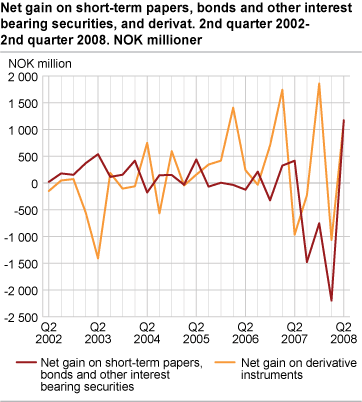 Banks. Net gain on short-term papers, bonds and other interest bearing securities, and derivative instruments Q2 2002-Q2 2008.