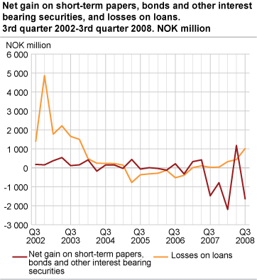 Banks. Net gain on short-term papers, bonds and other interest-bearing securities, and losses on loans. Q3 2002-Q3 2008.