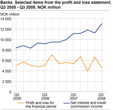 Banks. Selected items from the profit and loss statement. Q3 2005-Q3 2008. 