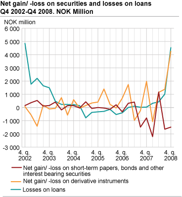 Banks. Net gain/-loss on securities and losses on loans. Q4 2002-Q4 2008