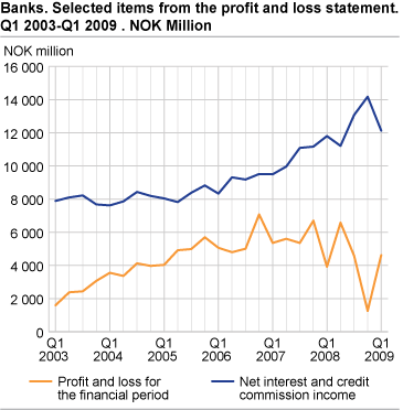Banks. Selected items from the profit and loss statement. Q1 2003-Q1 2009 