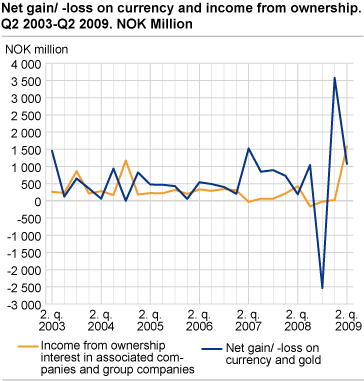 Banks. Net gain/loss on currency and income from ownership interest in associated companies and group companies Q2 2003-Q2 2009