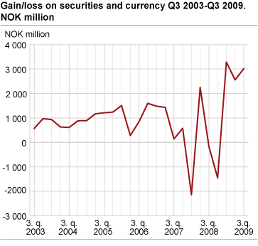 Banks. Net gain/loss on securities and currency Q3 2003-Q3 2009 